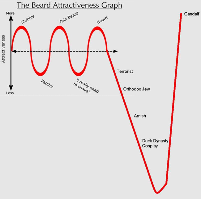 Beard-Attractiveness-Graph-650x645.jpg
