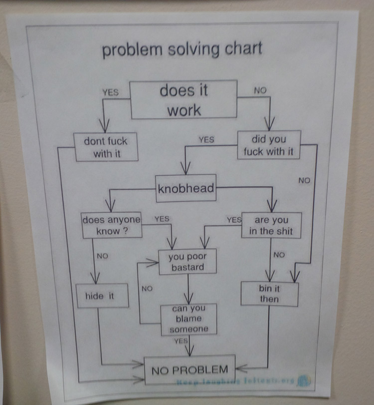 Problem solving chart