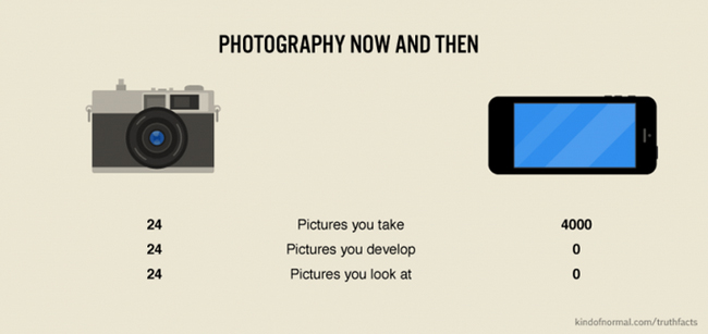 Photography now and then.