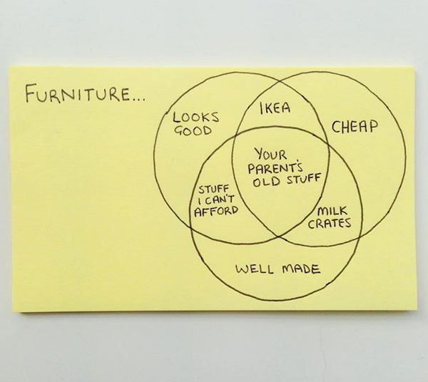 Furniture purchase logic