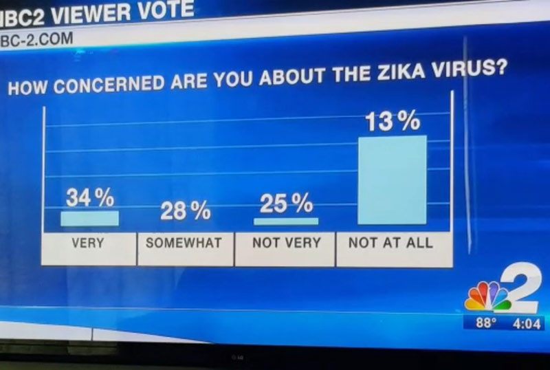 My local news channel doesn't know how bar graphs work