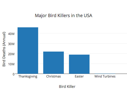 To anybody who says wind turbines are a major bird killer...