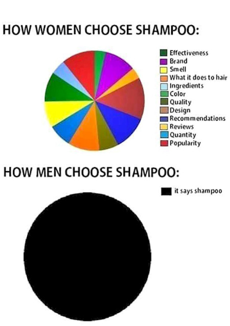 The difference on how men and women choose what shampoo to buy