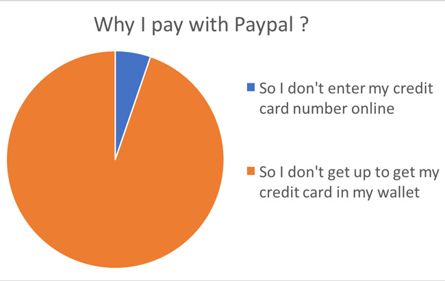 Why I pay with Paypal