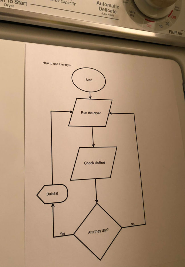 My roommate made a flowchart explaining how to use our terrible dryer