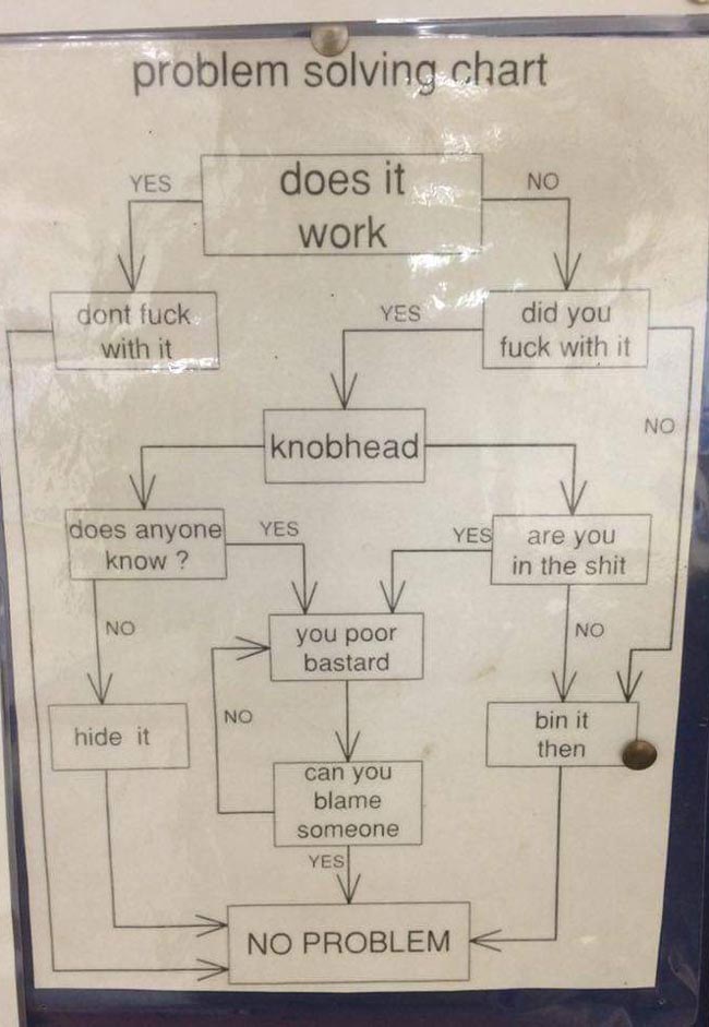 Problem Solving Chart at work