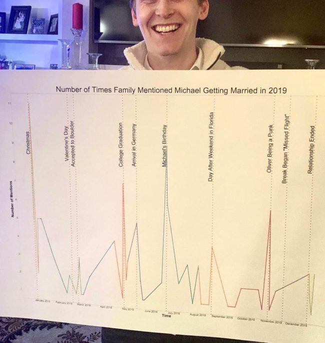 I tracked the number of times my family mentioned me getting married over the past year, plotted and printed it