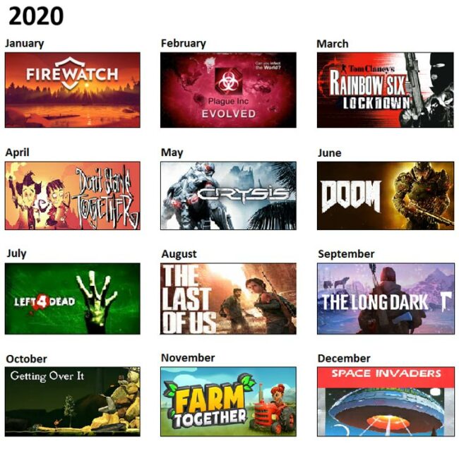 I extrapolated the rest of 2020 with video game titles
