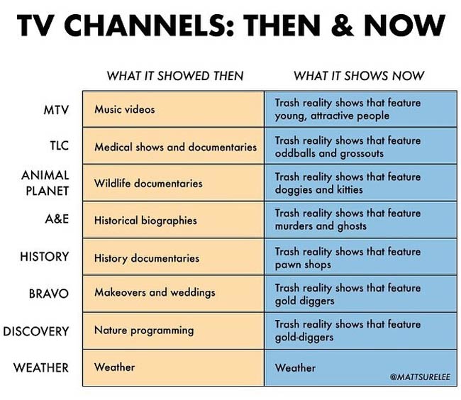 TV Channels: Then & Now