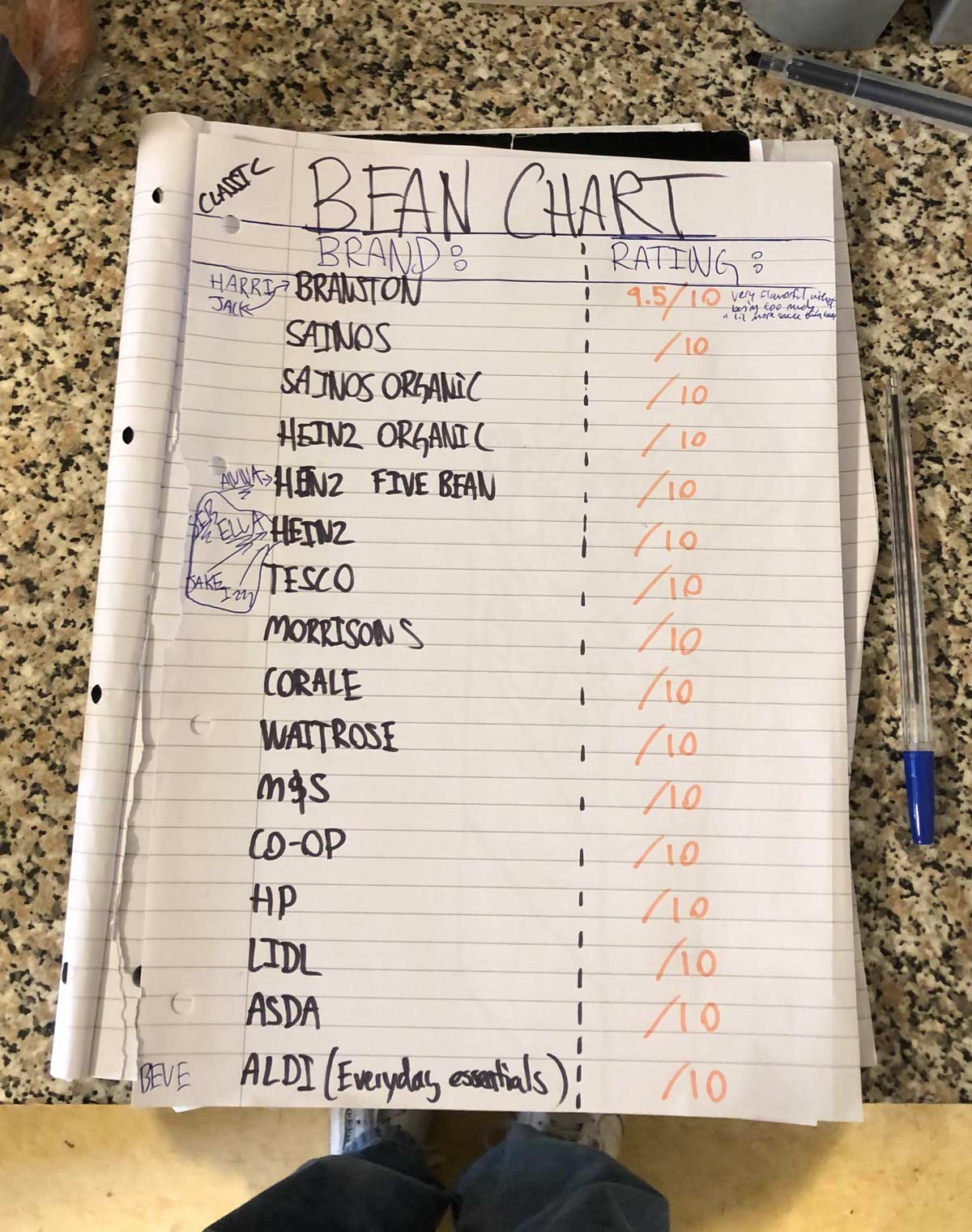 My Brazilian friend, newly enamored with beans on toast, has made it his mission to test and rank all UK beans