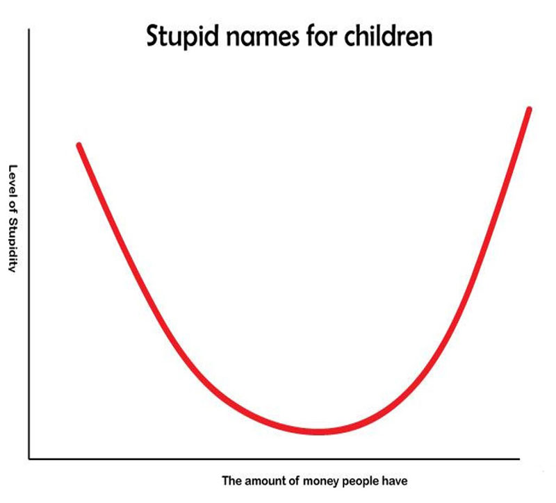 Giving your kids stupid names