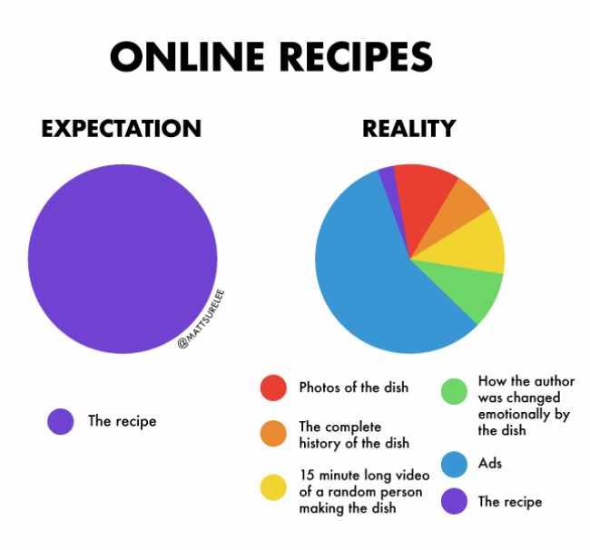 Online recipes