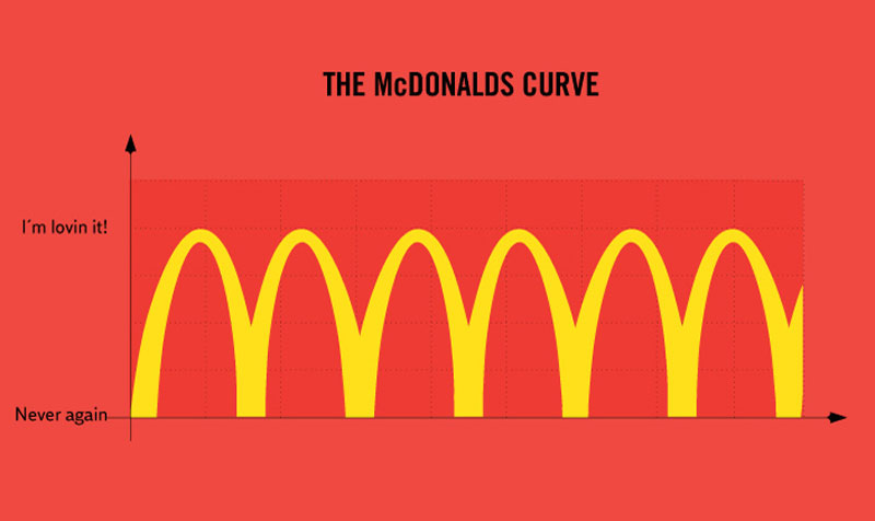 The McDonald's curve