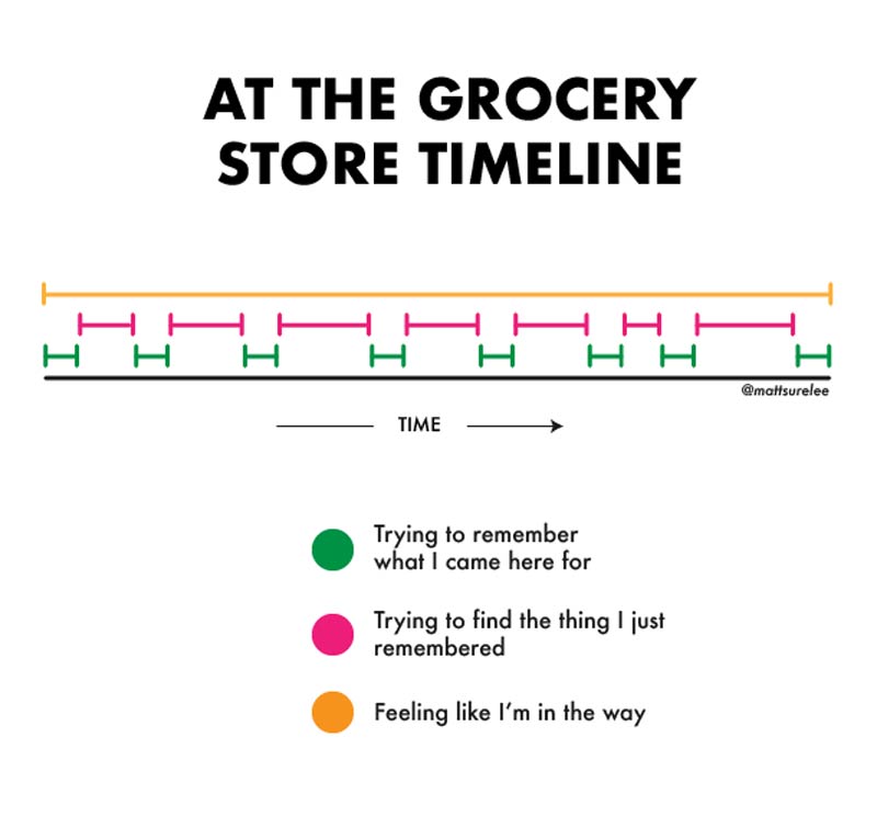 At the grocery store timeline