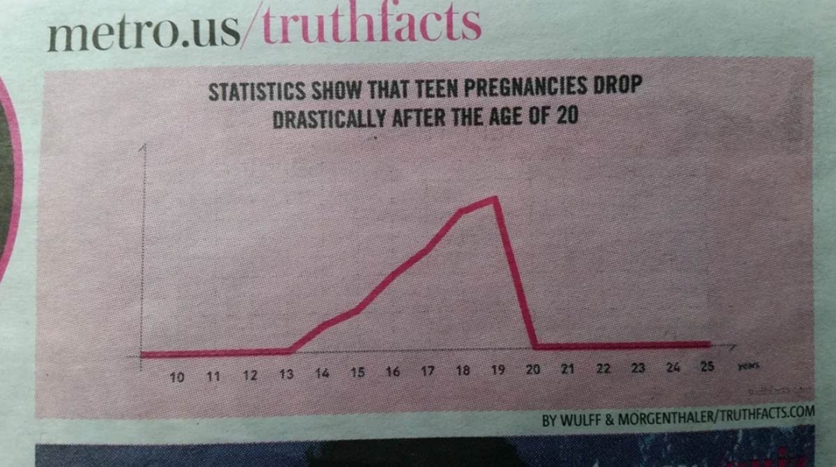 Teen pregnancies
