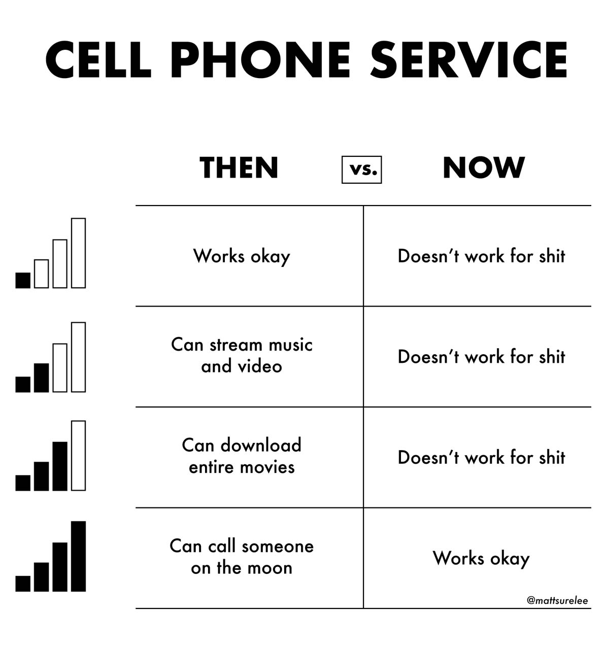 Cell Phone Service Then vs. Now